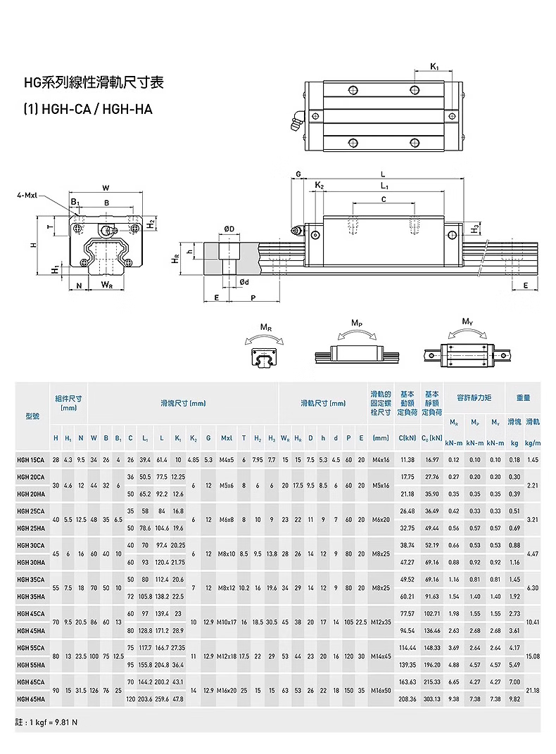 Square HGH15HA-HGH65HA Linear Guide Parameter